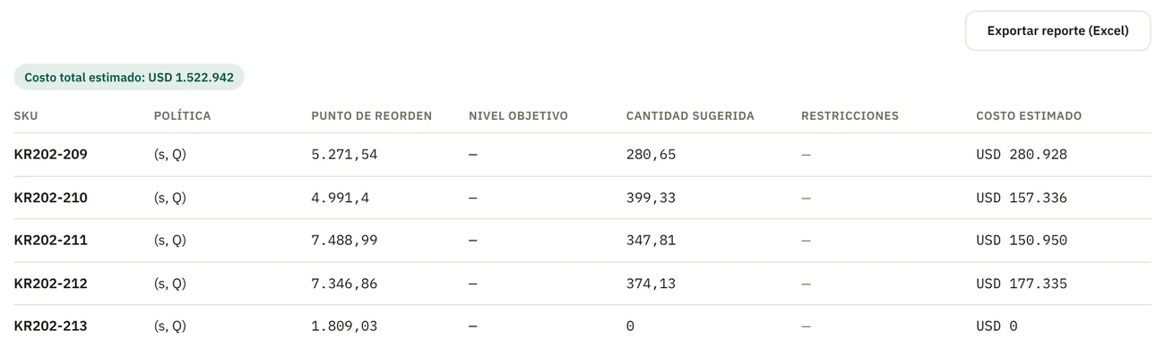 Tabla de orden sugerida por SKU con punto de reorden, cantidad sugerida y costo estimado, y el botón para exportar el reporte a Excel.